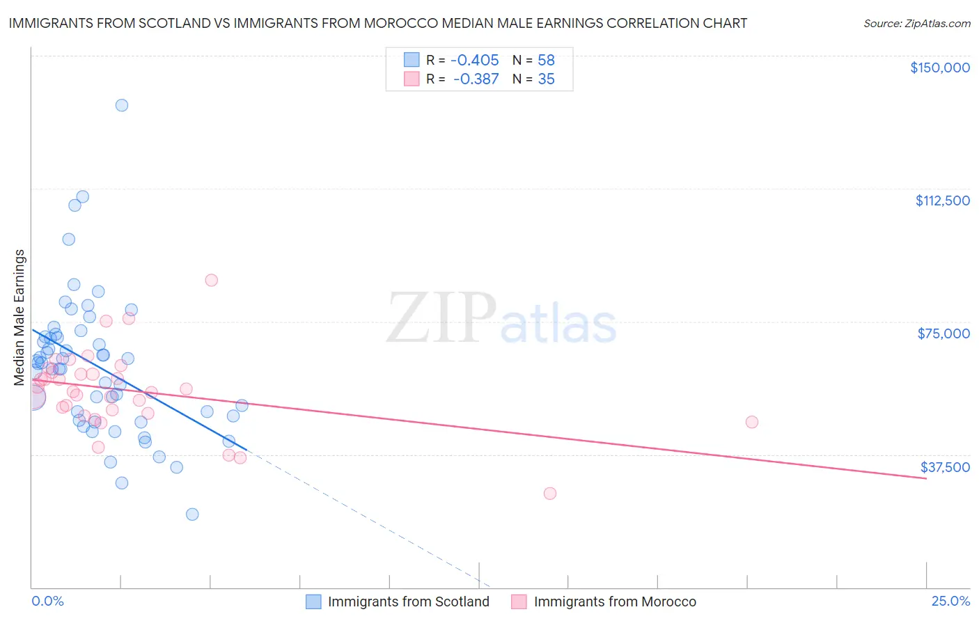 Immigrants from Scotland vs Immigrants from Morocco Median Male Earnings