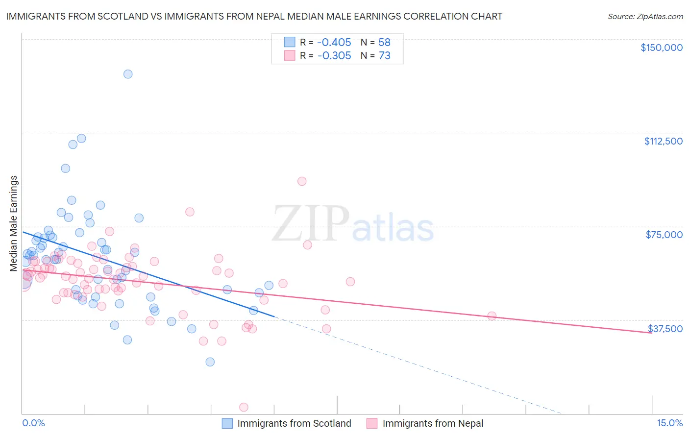 Immigrants from Scotland vs Immigrants from Nepal Median Male Earnings