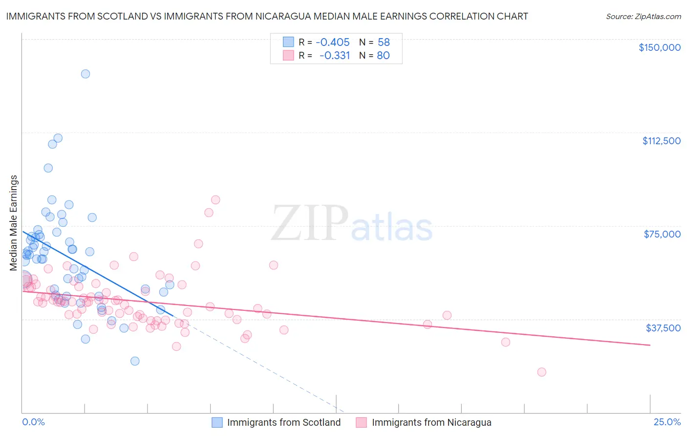 Immigrants from Scotland vs Immigrants from Nicaragua Median Male Earnings