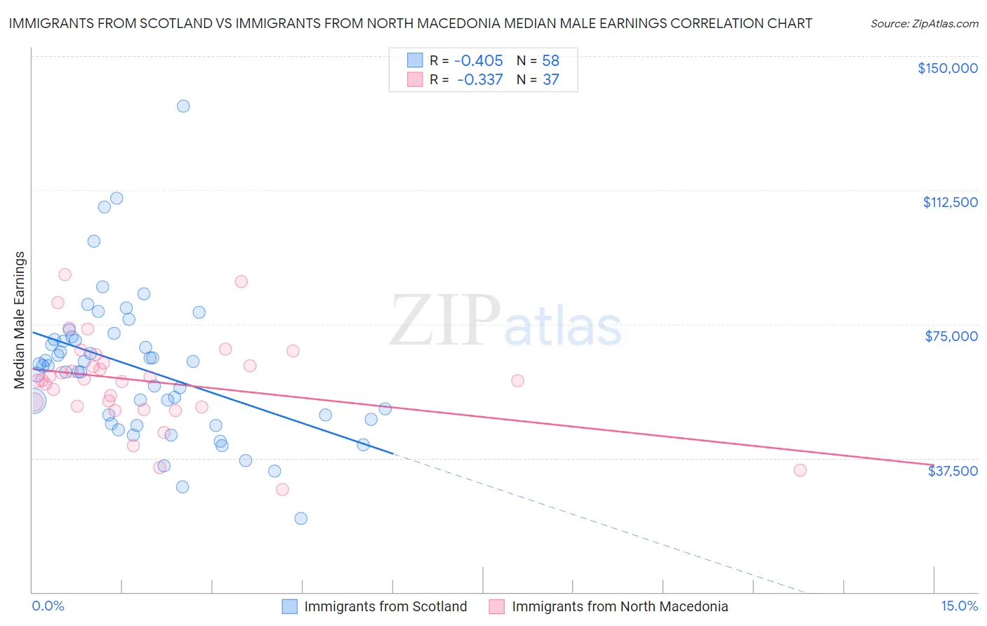 Immigrants from Scotland vs Immigrants from North Macedonia Median Male Earnings