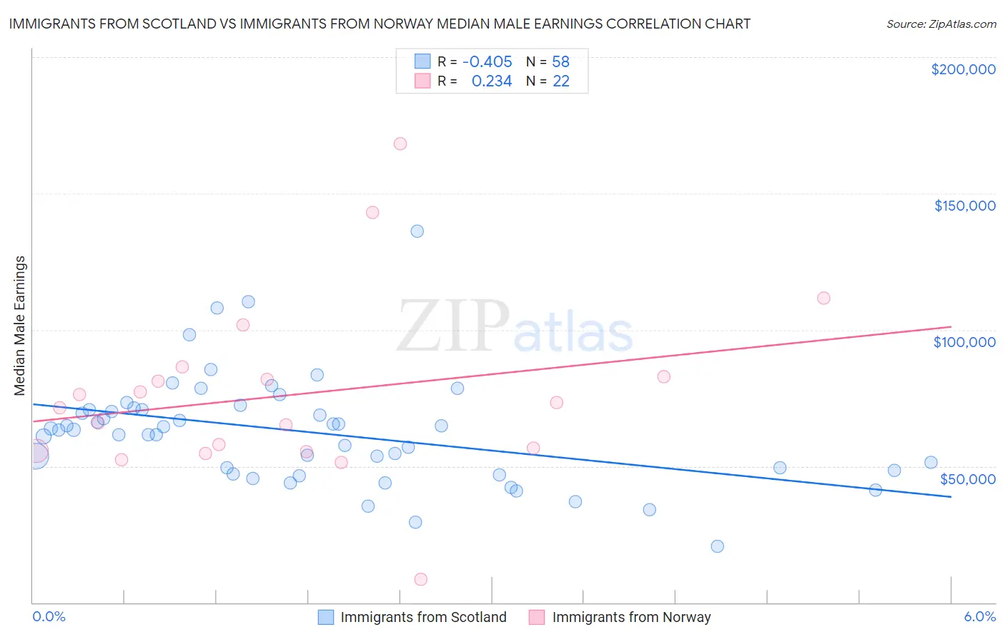 Immigrants from Scotland vs Immigrants from Norway Median Male Earnings