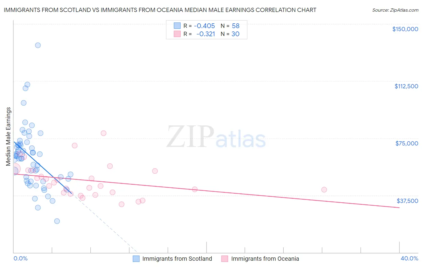 Immigrants from Scotland vs Immigrants from Oceania Median Male Earnings