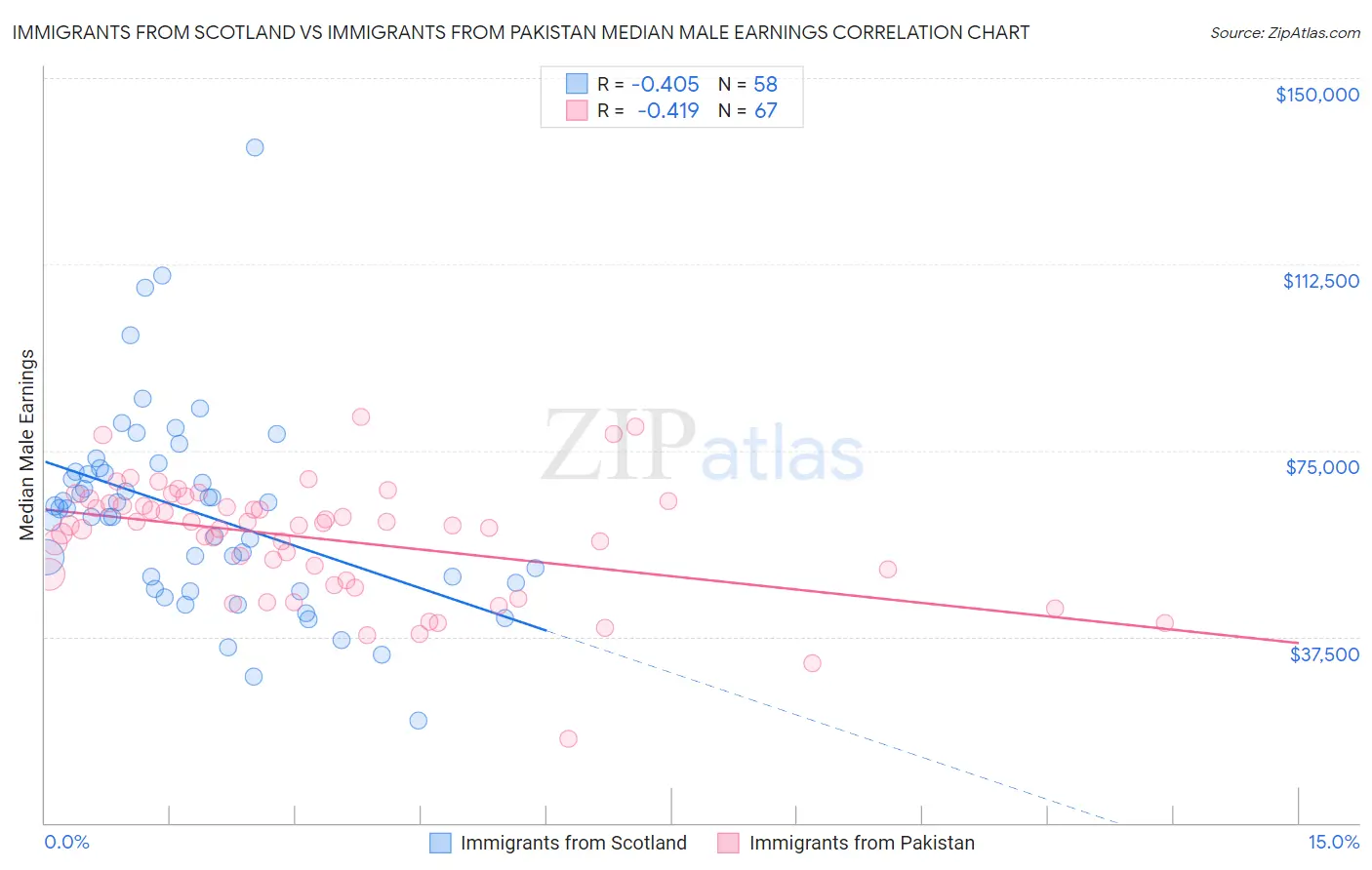 Immigrants from Scotland vs Immigrants from Pakistan Median Male Earnings