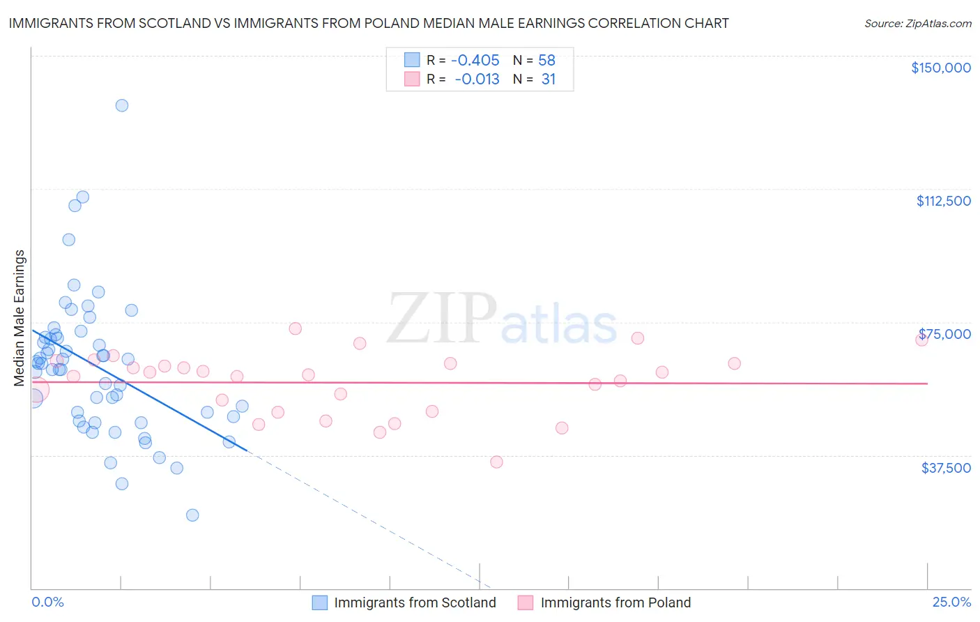 Immigrants from Scotland vs Immigrants from Poland Median Male Earnings