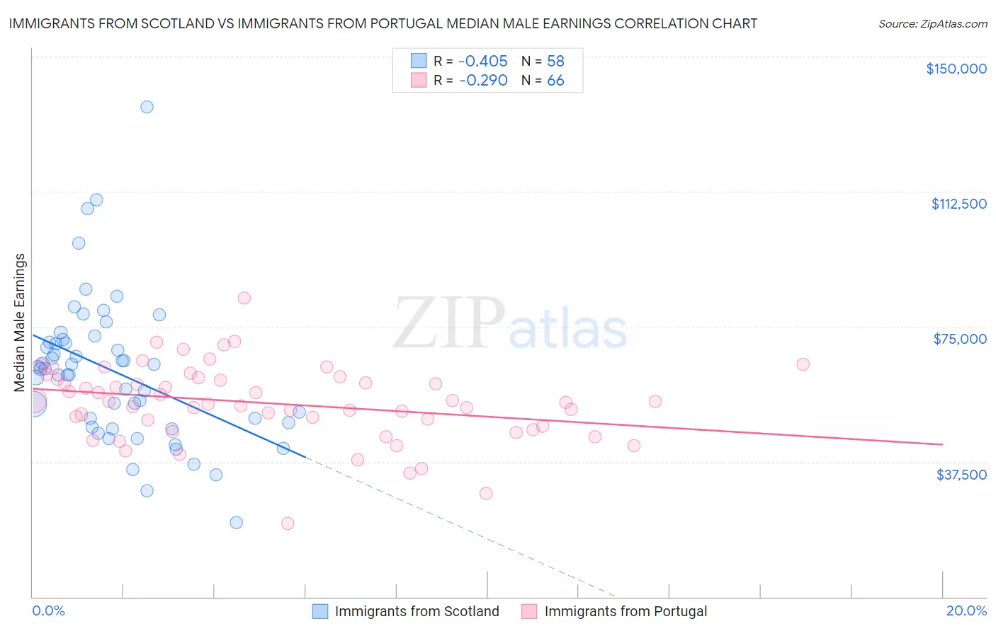 Immigrants from Scotland vs Immigrants from Portugal Median Male Earnings