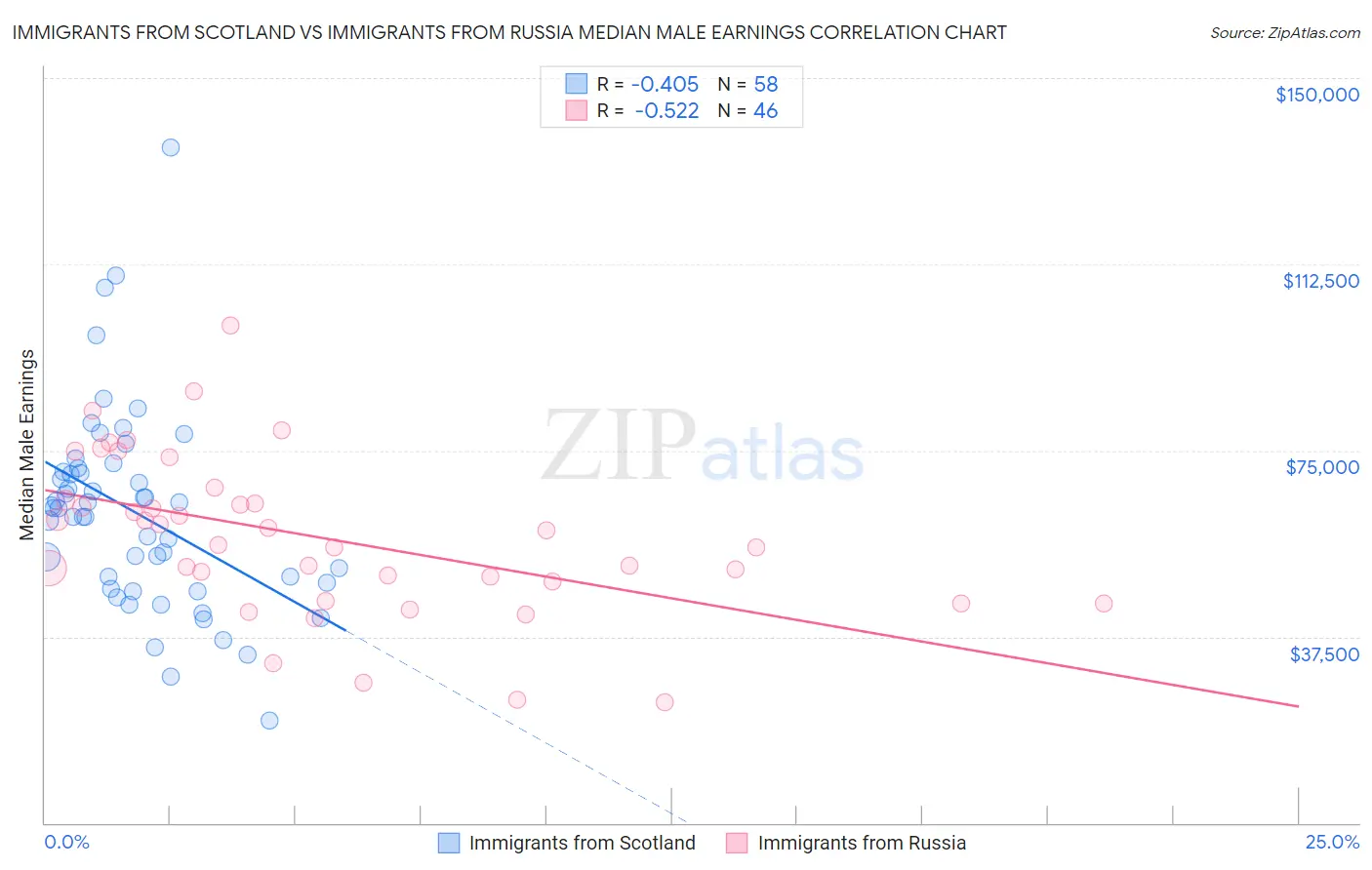 Immigrants from Scotland vs Immigrants from Russia Median Male Earnings