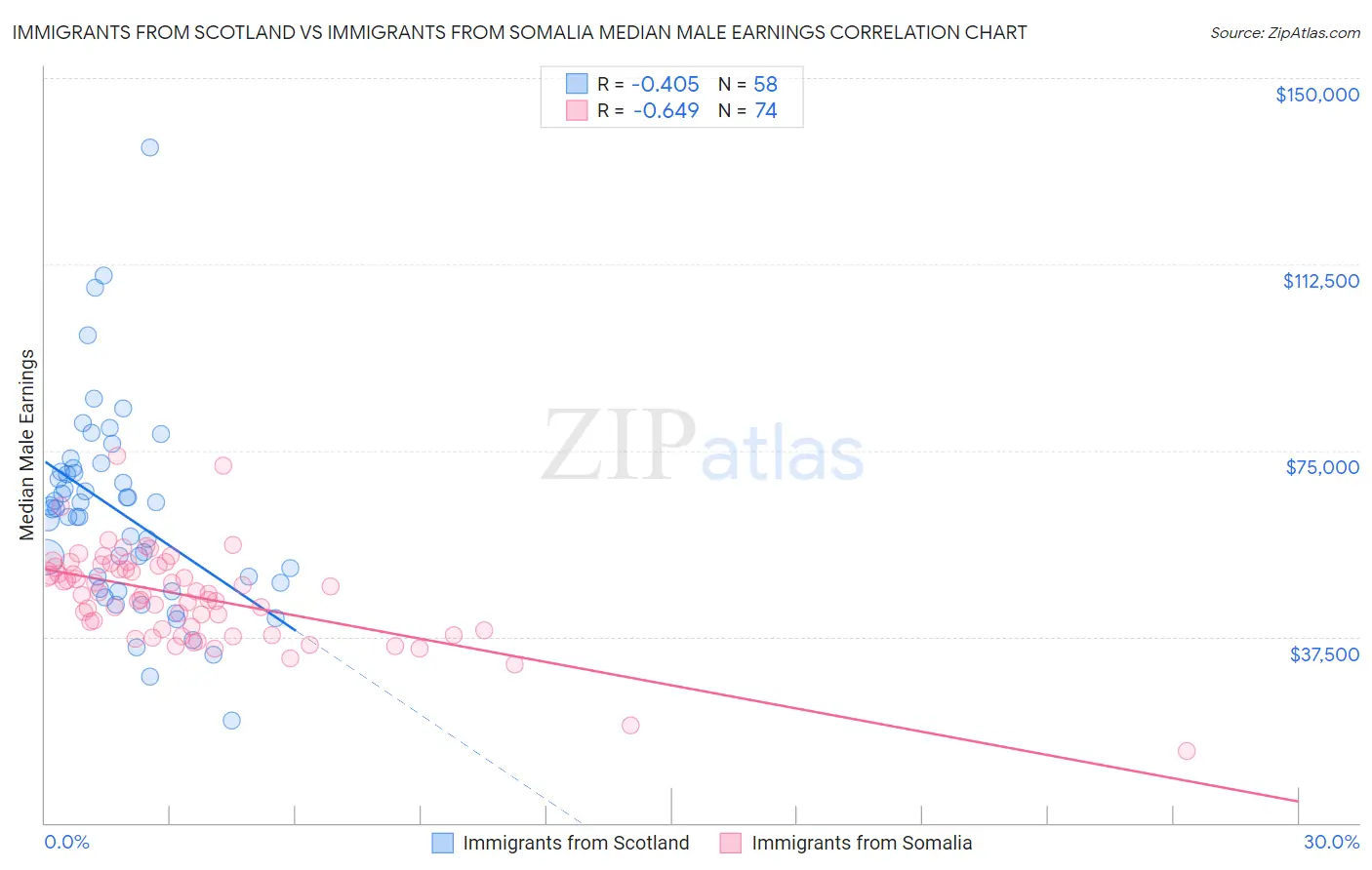 Immigrants from Scotland vs Immigrants from Somalia Median Male Earnings