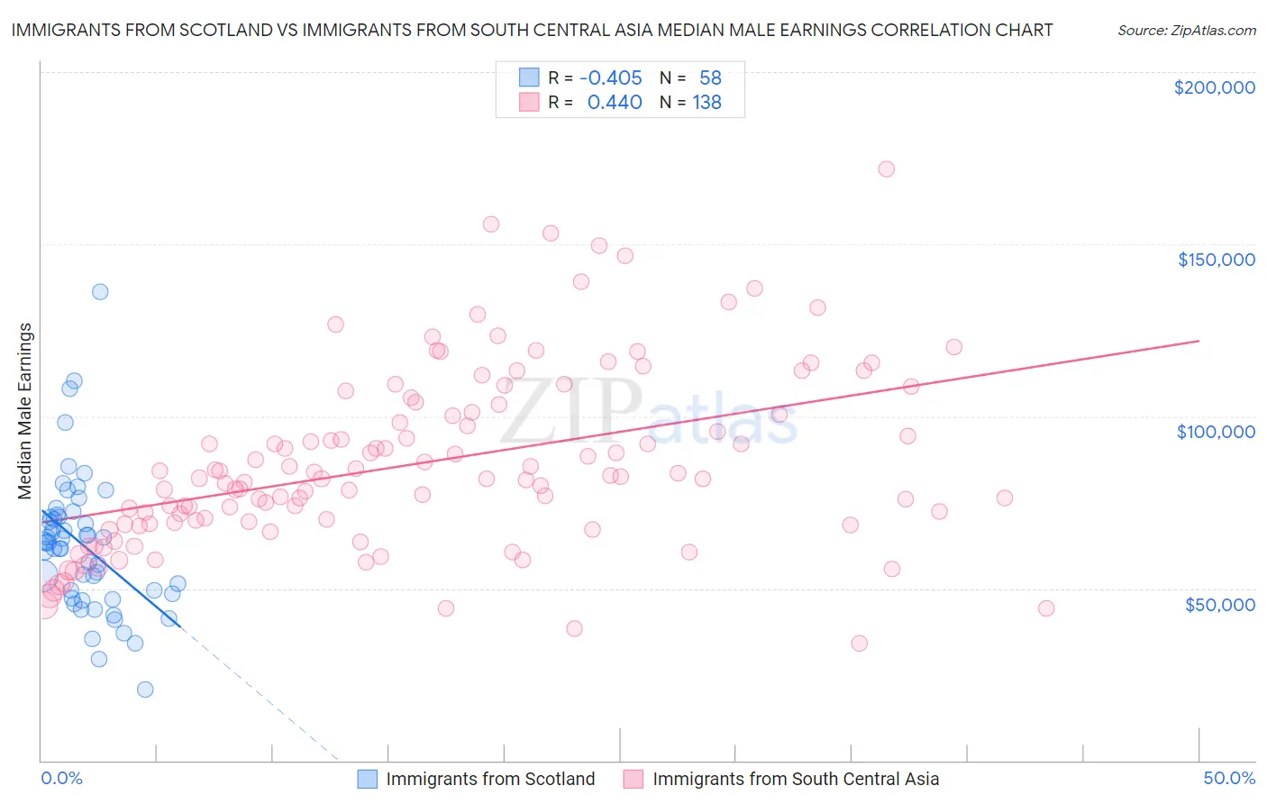 Immigrants from Scotland vs Immigrants from South Central Asia Median Male Earnings