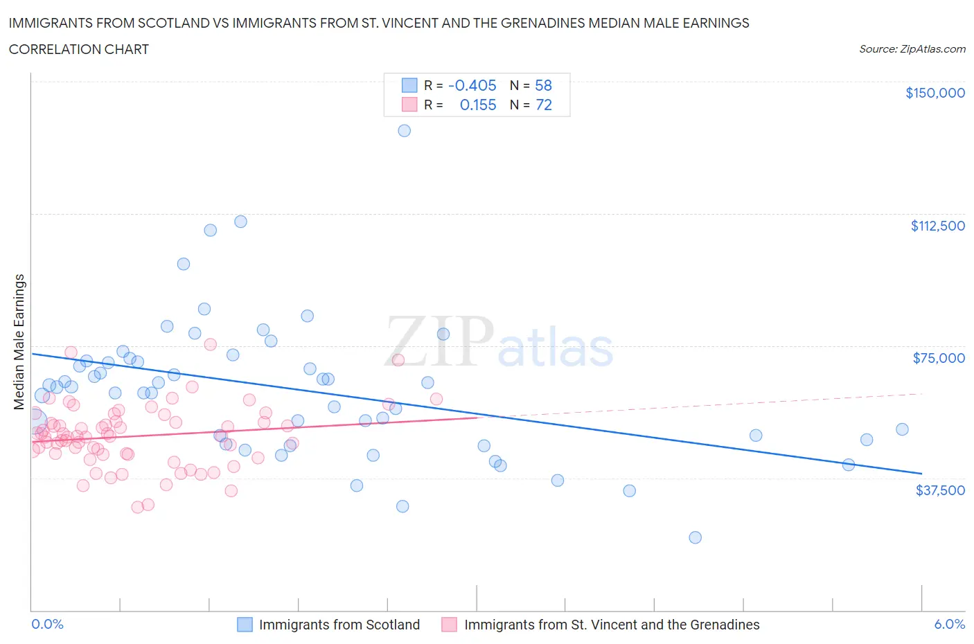 Immigrants from Scotland vs Immigrants from St. Vincent and the Grenadines Median Male Earnings