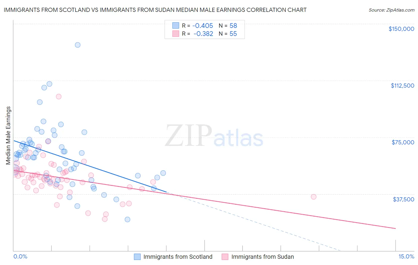 Immigrants from Scotland vs Immigrants from Sudan Median Male Earnings