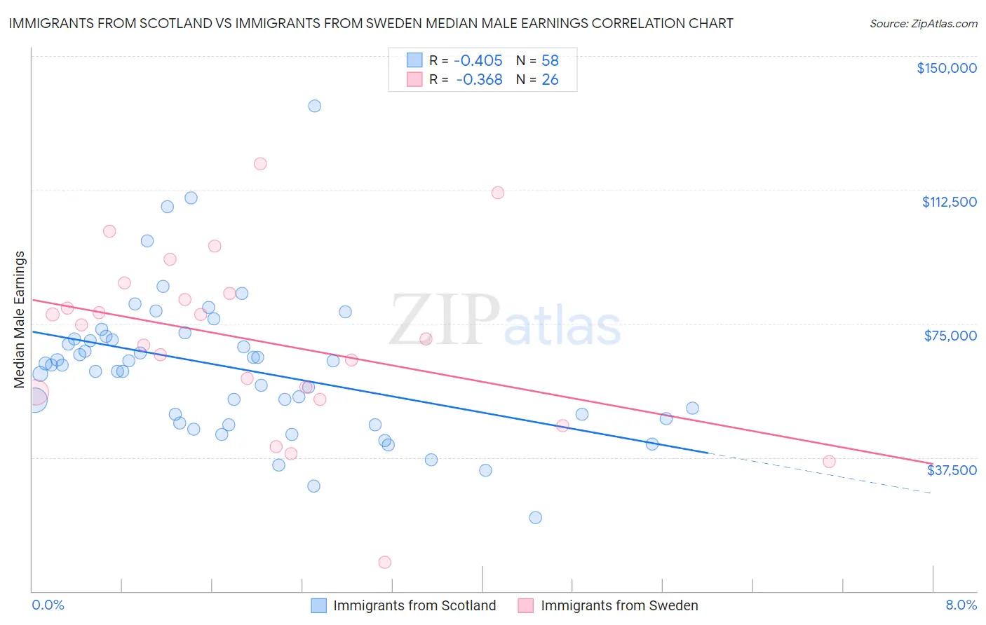 Immigrants from Scotland vs Immigrants from Sweden Median Male Earnings