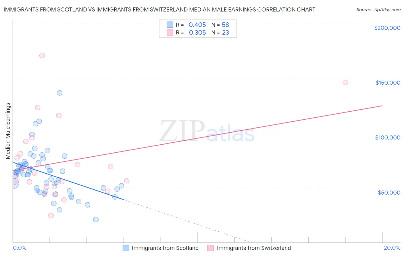 Immigrants from Scotland vs Immigrants from Switzerland Median Male Earnings