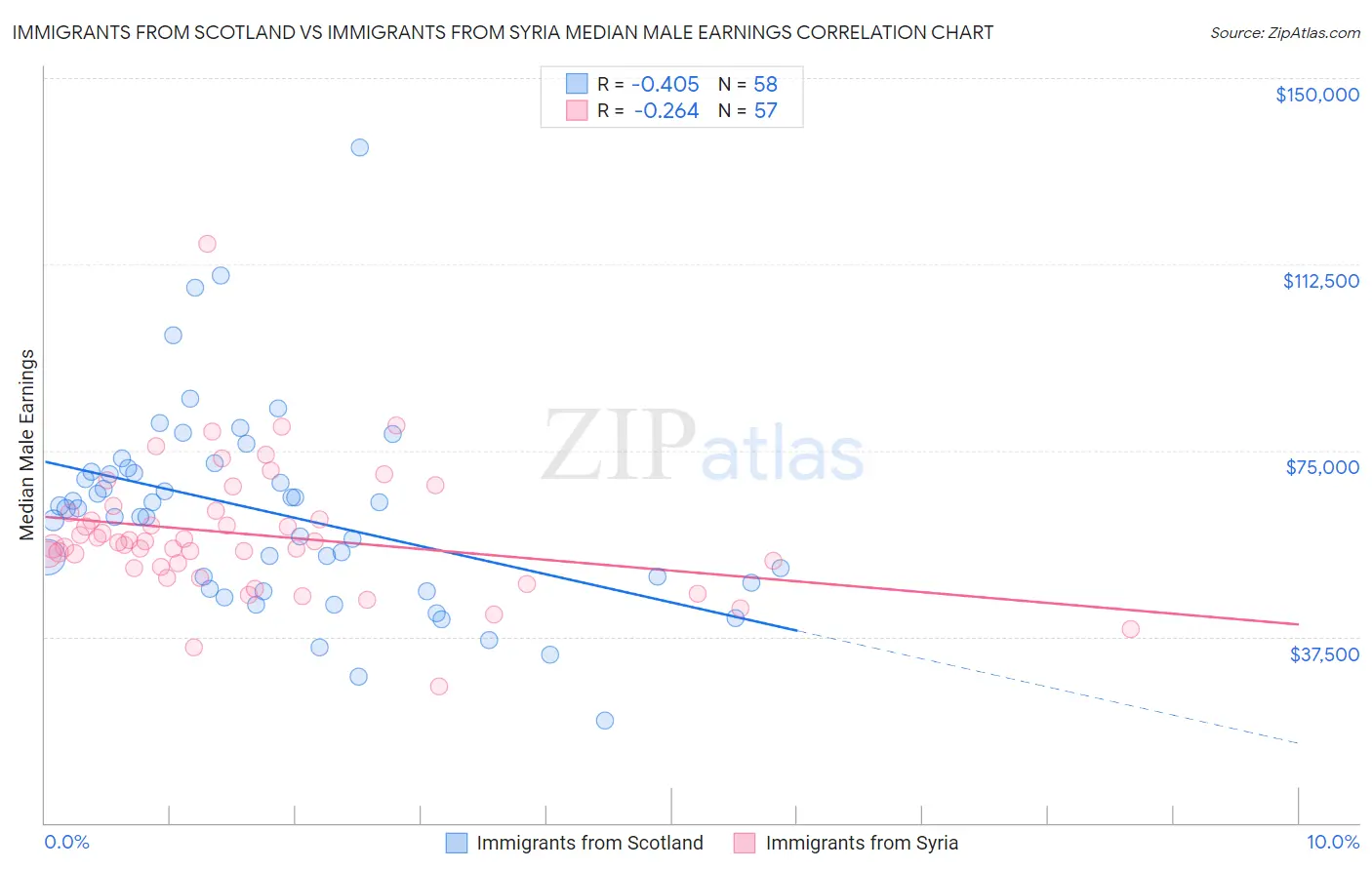 Immigrants from Scotland vs Immigrants from Syria Median Male Earnings