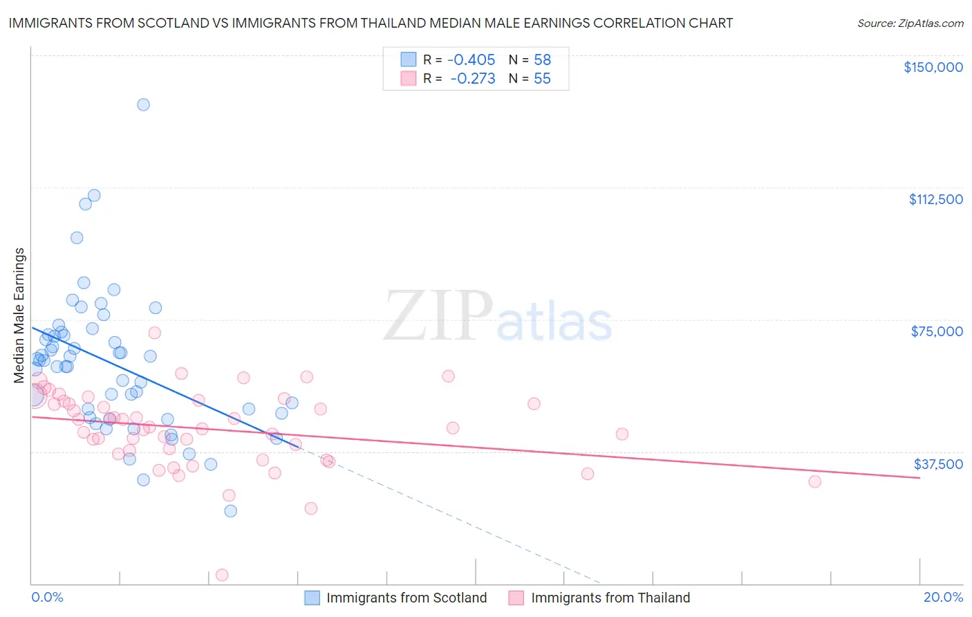 Immigrants from Scotland vs Immigrants from Thailand Median Male Earnings