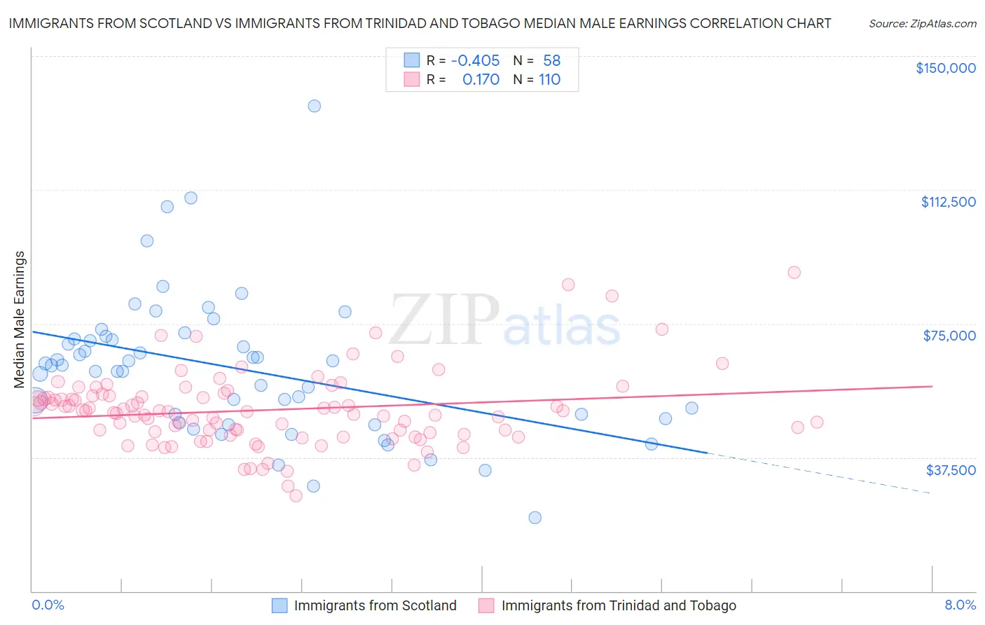 Immigrants from Scotland vs Immigrants from Trinidad and Tobago Median Male Earnings