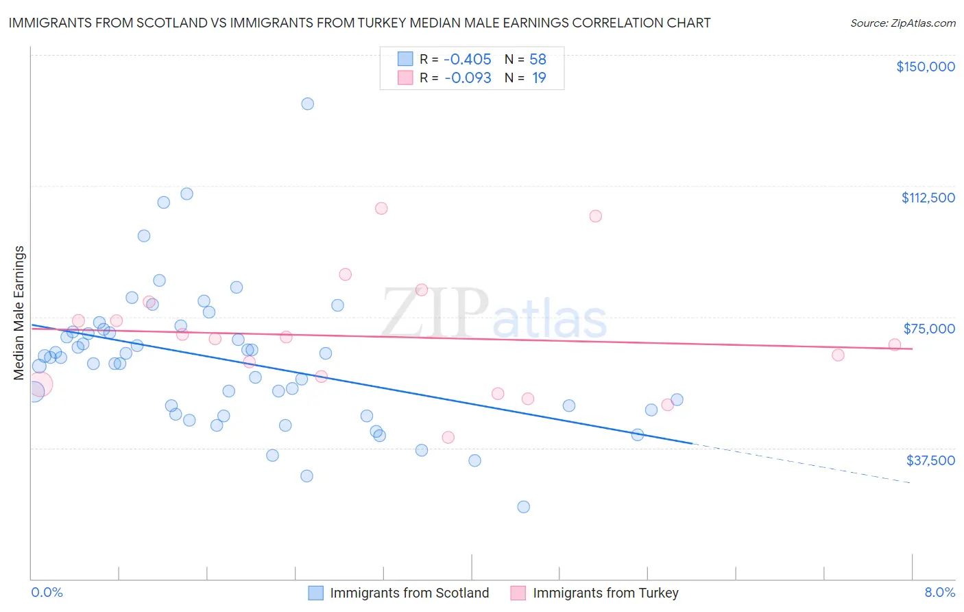 Immigrants from Scotland vs Immigrants from Turkey Median Male Earnings