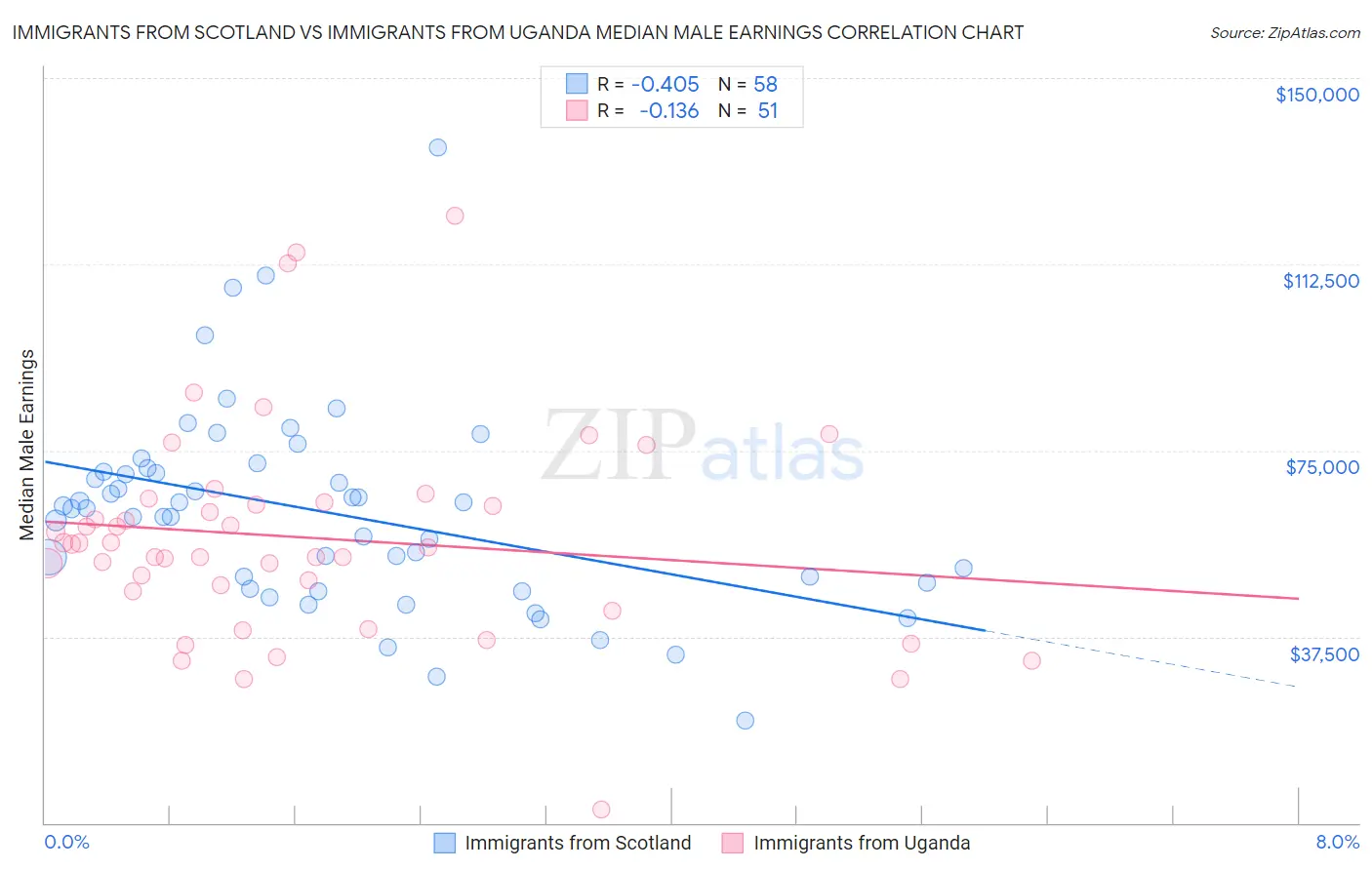 Immigrants from Scotland vs Immigrants from Uganda Median Male Earnings