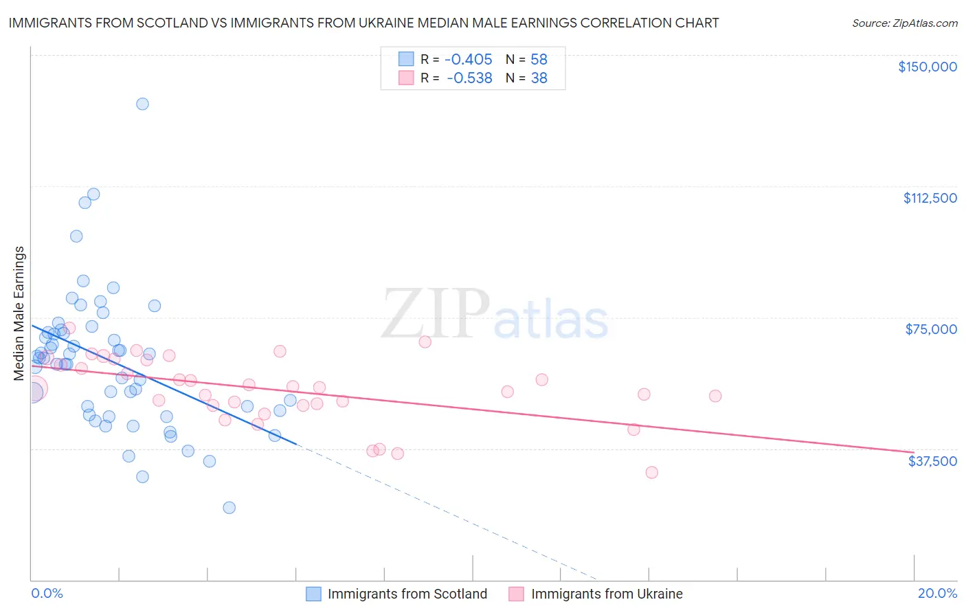 Immigrants from Scotland vs Immigrants from Ukraine Median Male Earnings