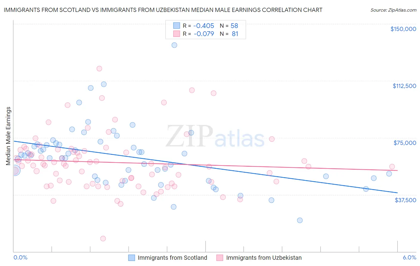Immigrants from Scotland vs Immigrants from Uzbekistan Median Male Earnings