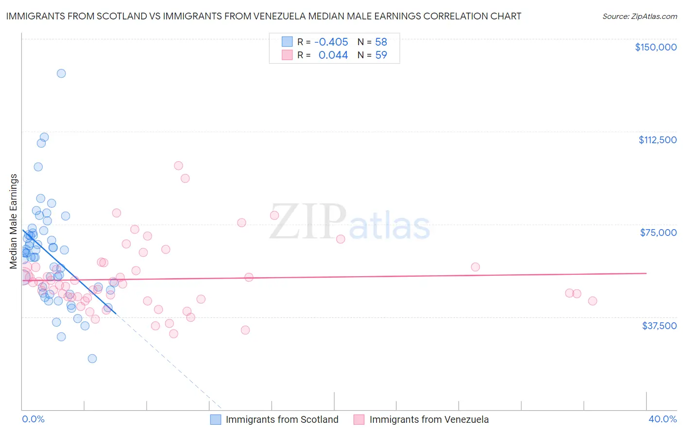 Immigrants from Scotland vs Immigrants from Venezuela Median Male Earnings