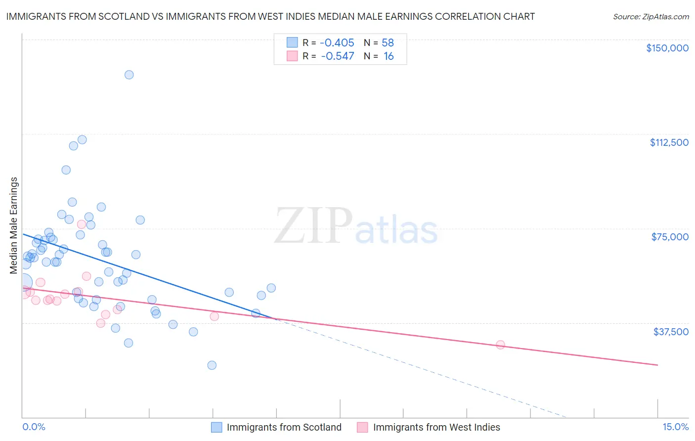 Immigrants from Scotland vs Immigrants from West Indies Median Male Earnings