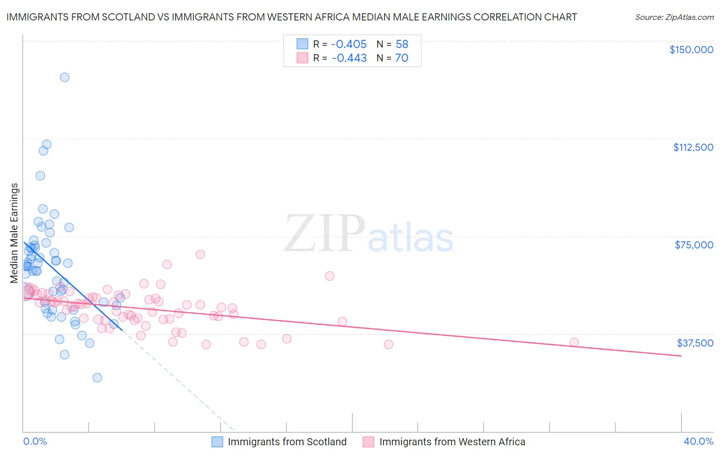 Immigrants from Scotland vs Immigrants from Western Africa Median Male Earnings