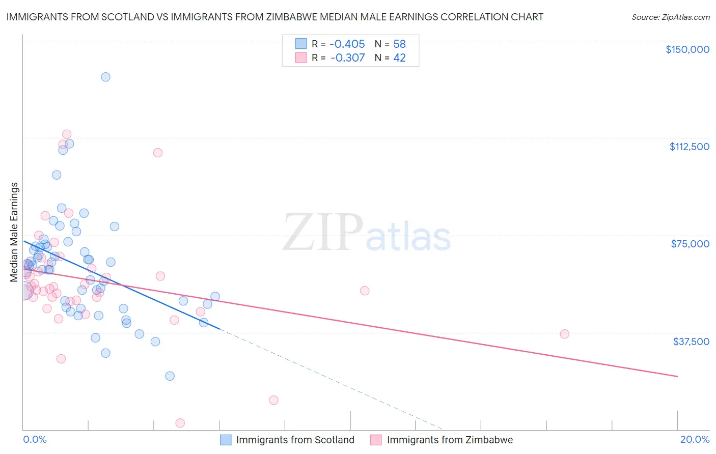 Immigrants from Scotland vs Immigrants from Zimbabwe Median Male Earnings