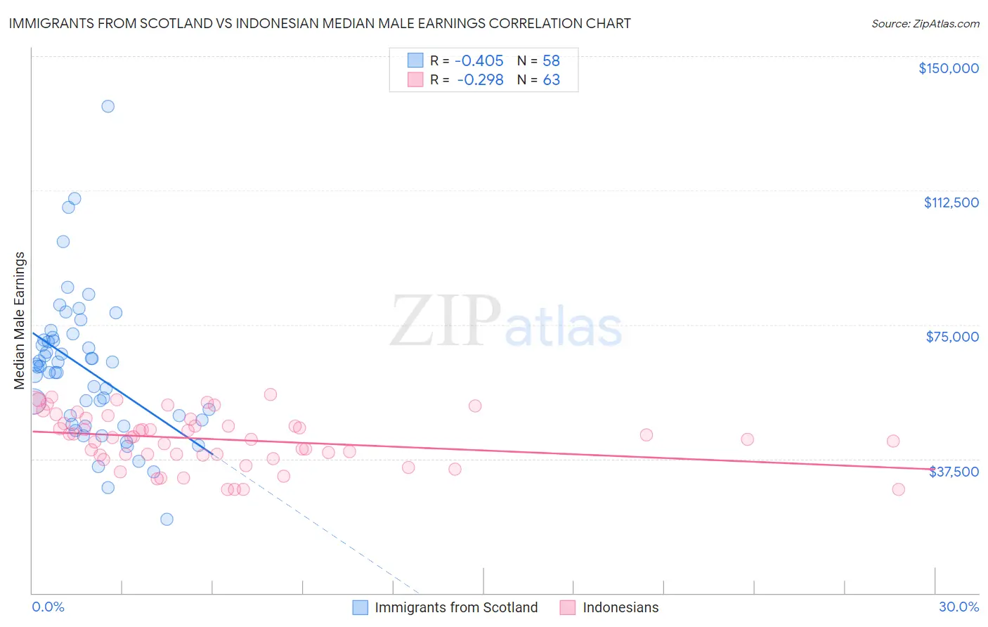 Immigrants from Scotland vs Indonesian Median Male Earnings