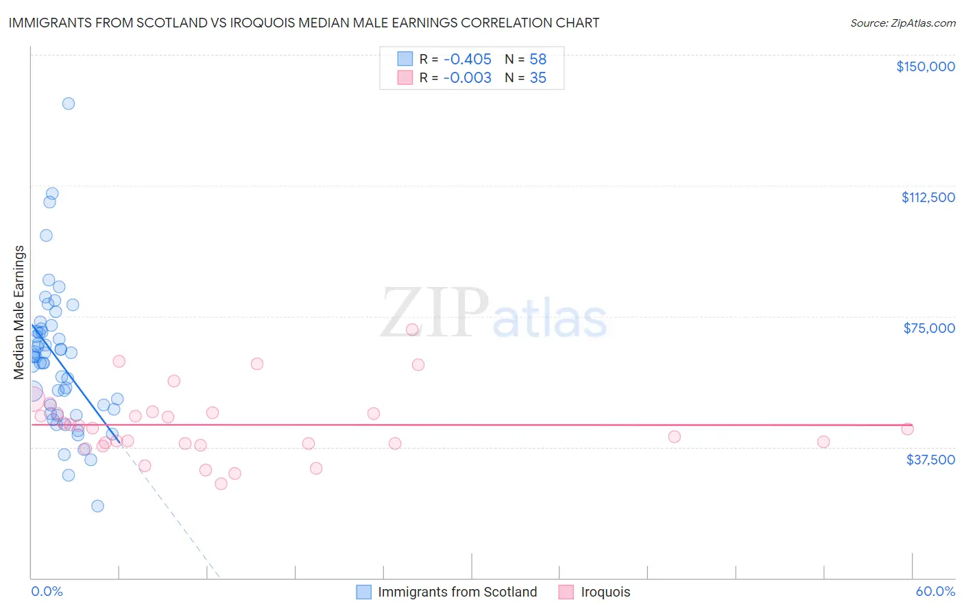 Immigrants from Scotland vs Iroquois Median Male Earnings