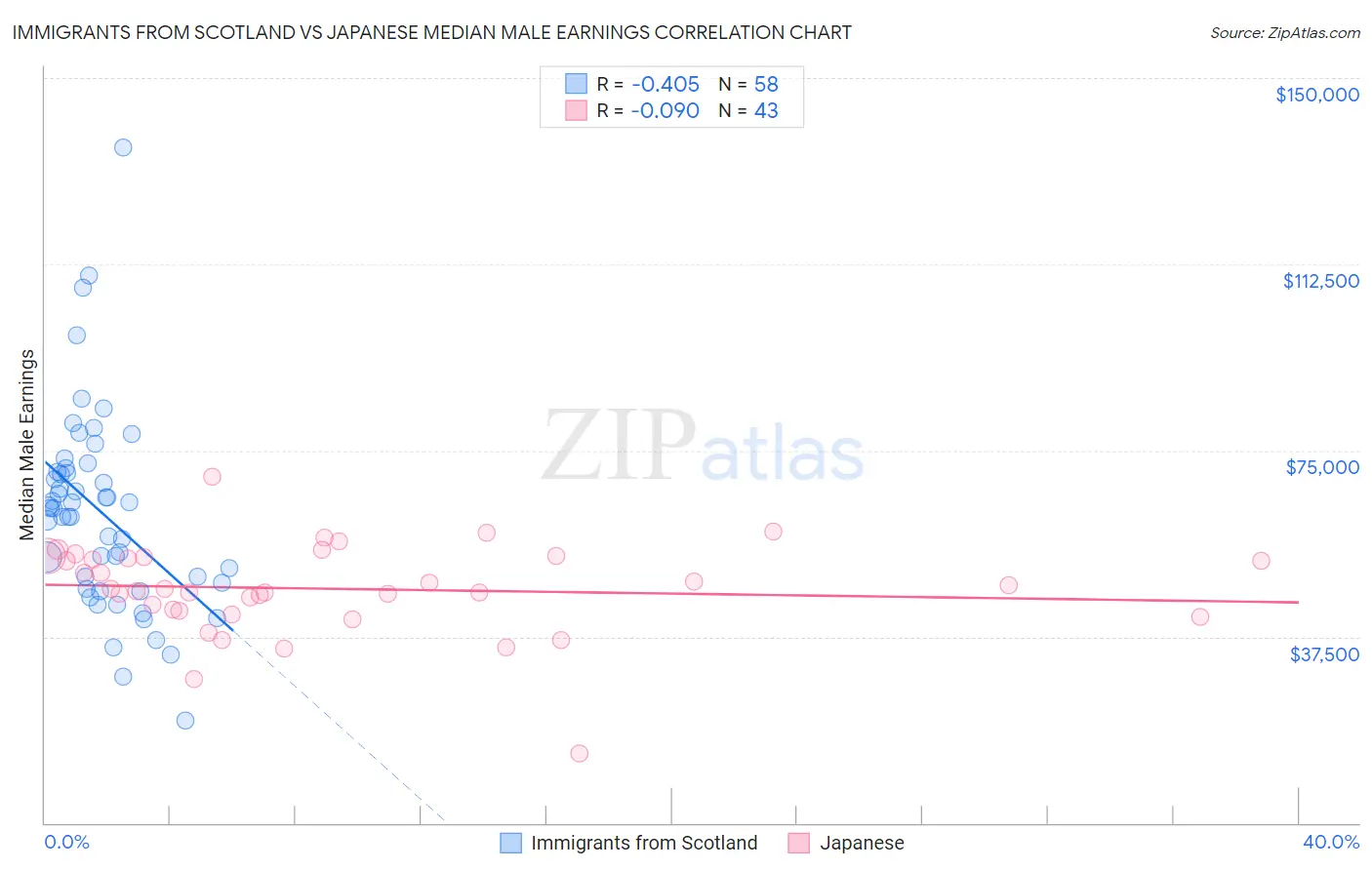 Immigrants from Scotland vs Japanese Median Male Earnings