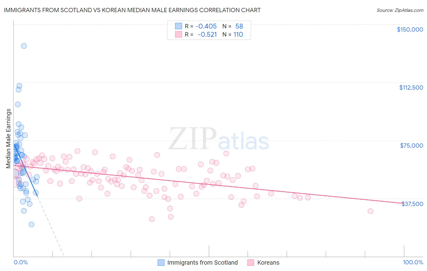 Immigrants from Scotland vs Korean Median Male Earnings