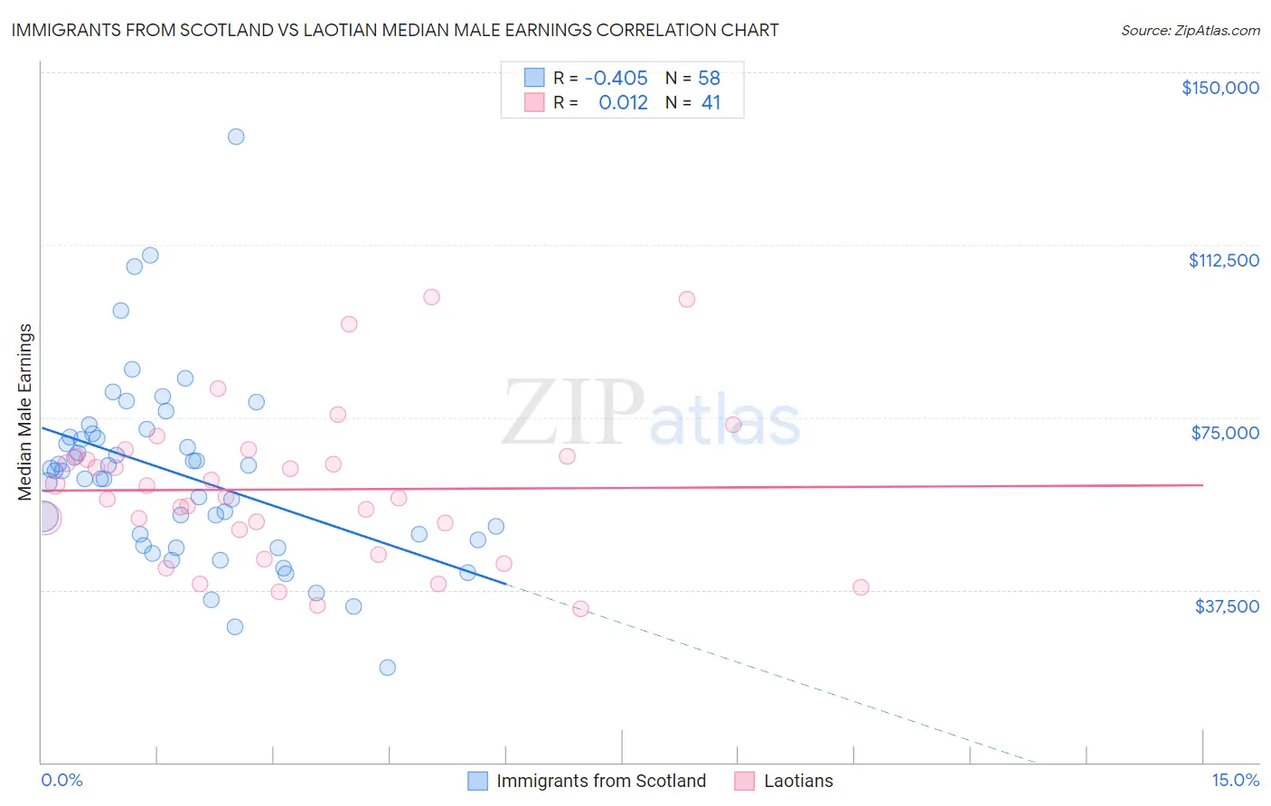 Immigrants from Scotland vs Laotian Median Male Earnings