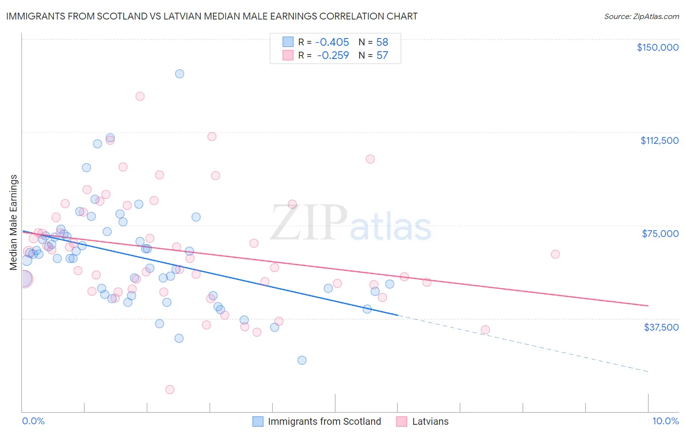 Immigrants from Scotland vs Latvian Median Male Earnings