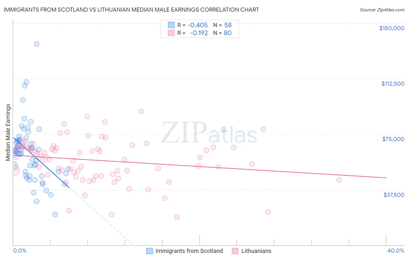 Immigrants from Scotland vs Lithuanian Median Male Earnings