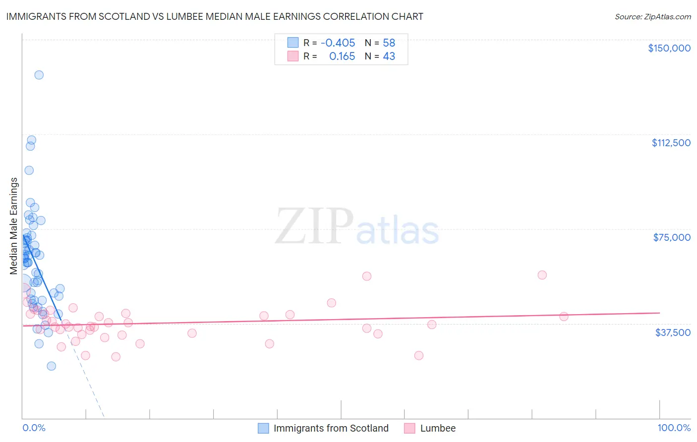 Immigrants from Scotland vs Lumbee Median Male Earnings