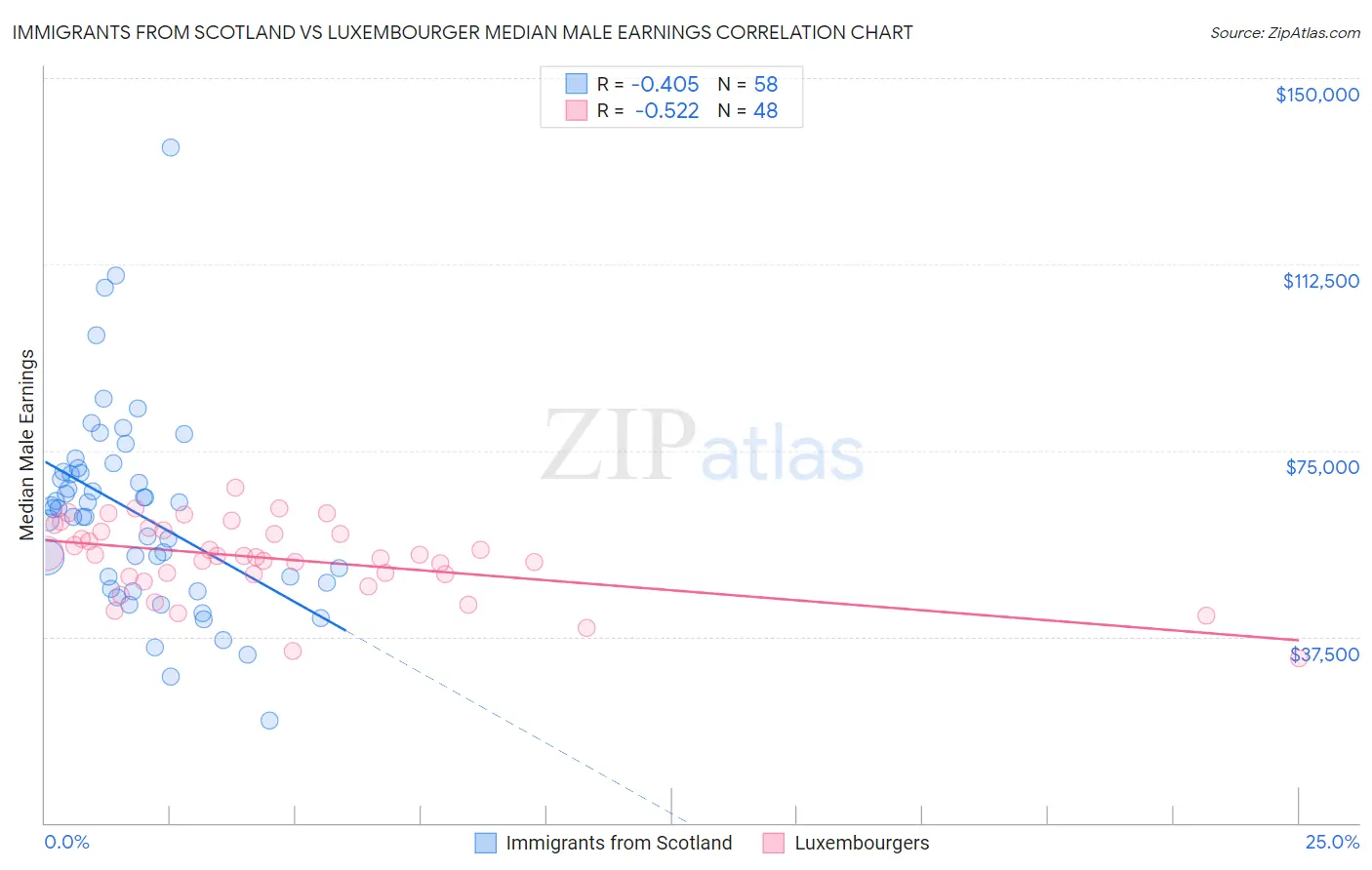 Immigrants from Scotland vs Luxembourger Median Male Earnings