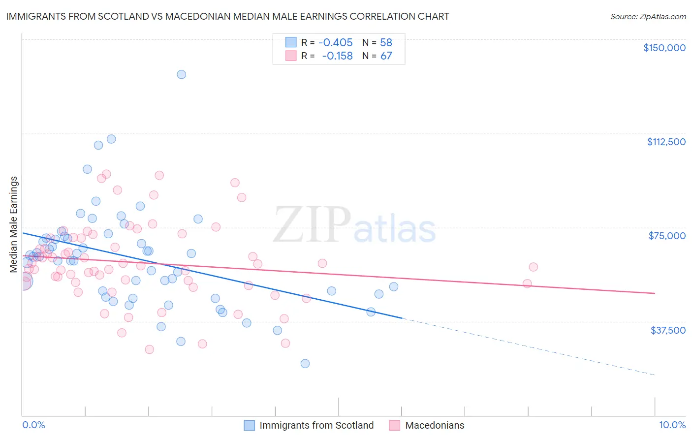 Immigrants from Scotland vs Macedonian Median Male Earnings