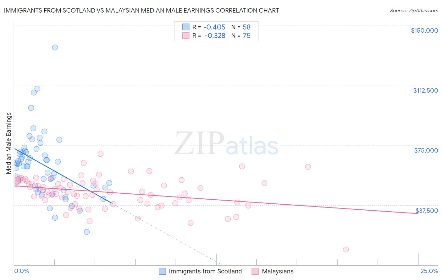 Immigrants from Scotland vs Malaysian Median Male Earnings