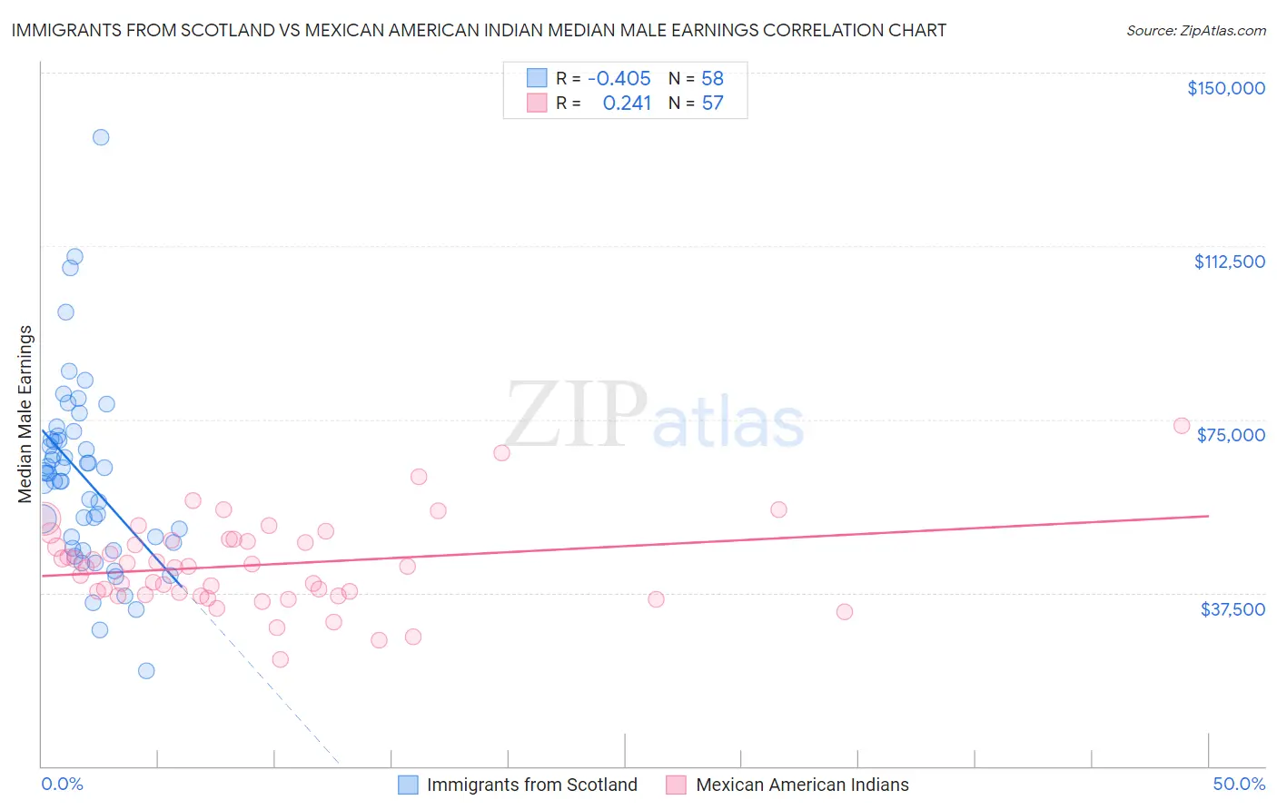 Immigrants from Scotland vs Mexican American Indian Median Male Earnings