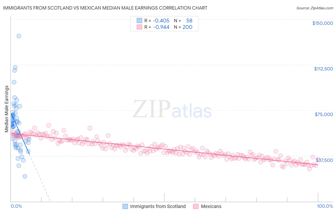 Immigrants from Scotland vs Mexican Median Male Earnings