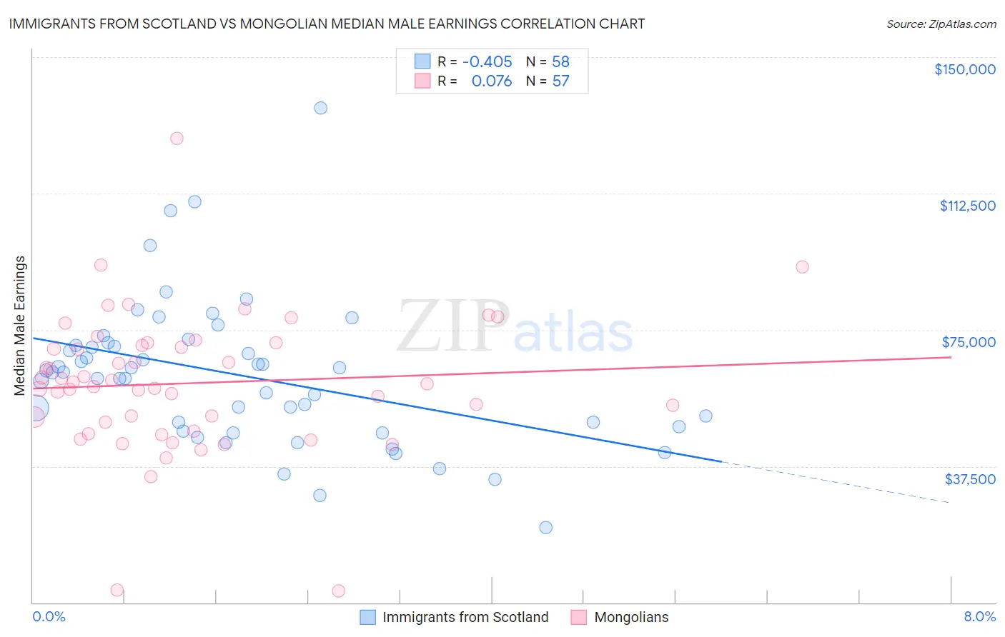 Immigrants from Scotland vs Mongolian Median Male Earnings