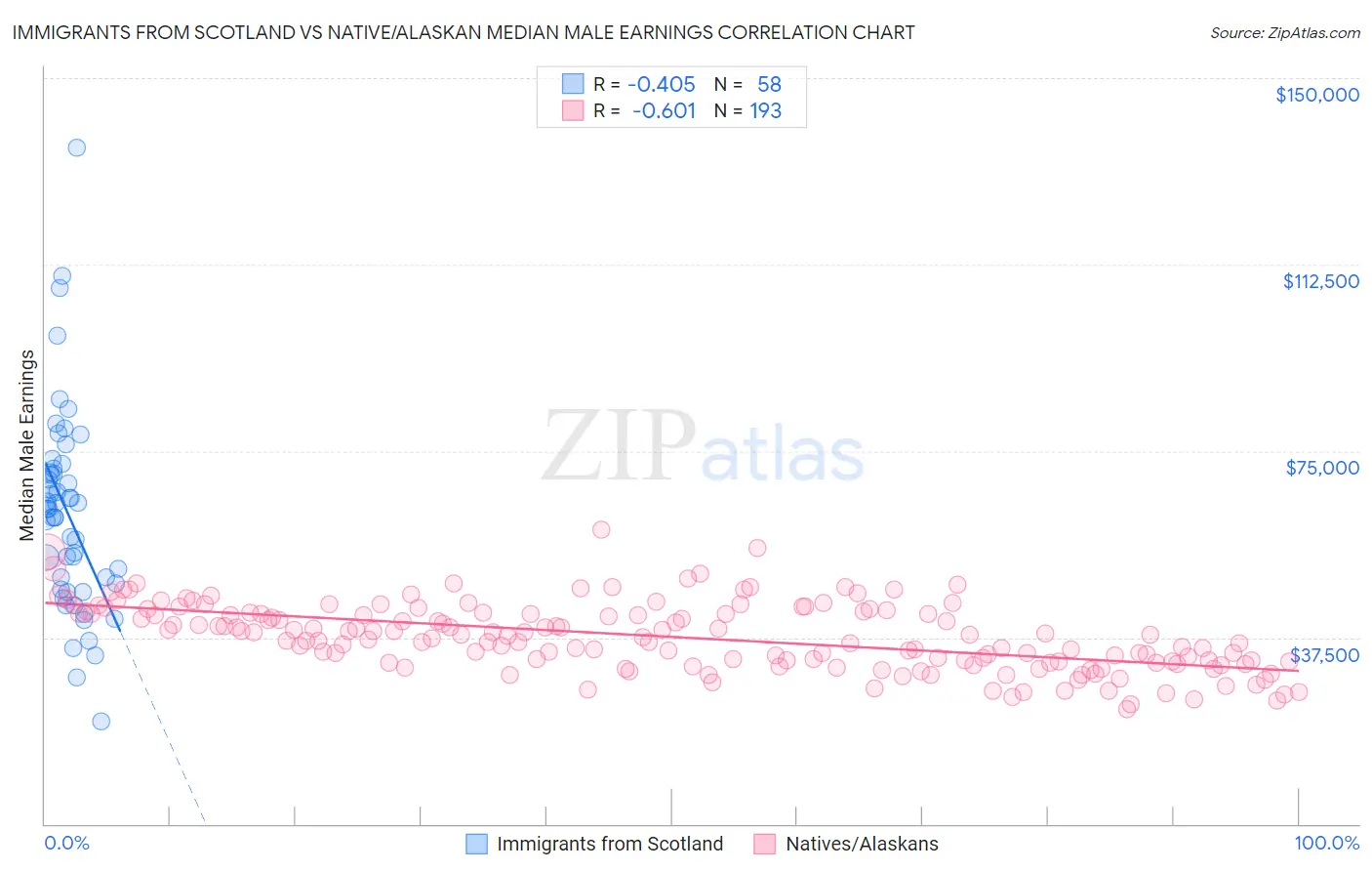 Immigrants from Scotland vs Native/Alaskan Median Male Earnings