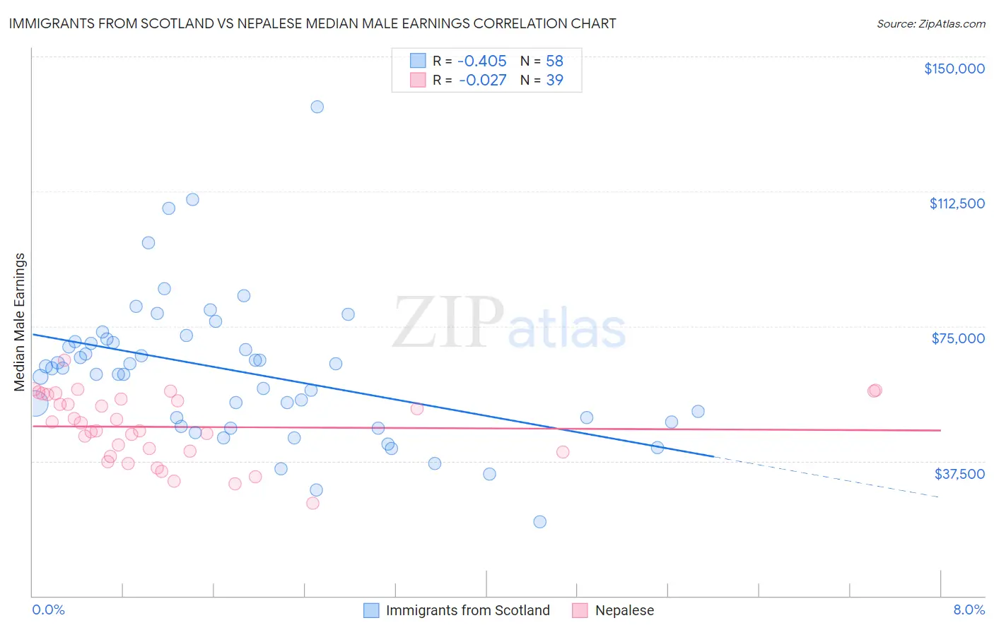 Immigrants from Scotland vs Nepalese Median Male Earnings