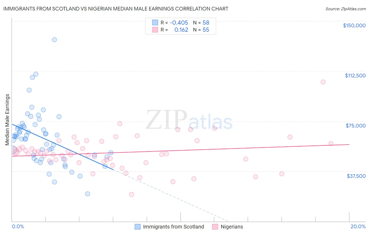 Immigrants from Scotland vs Nigerian Median Male Earnings