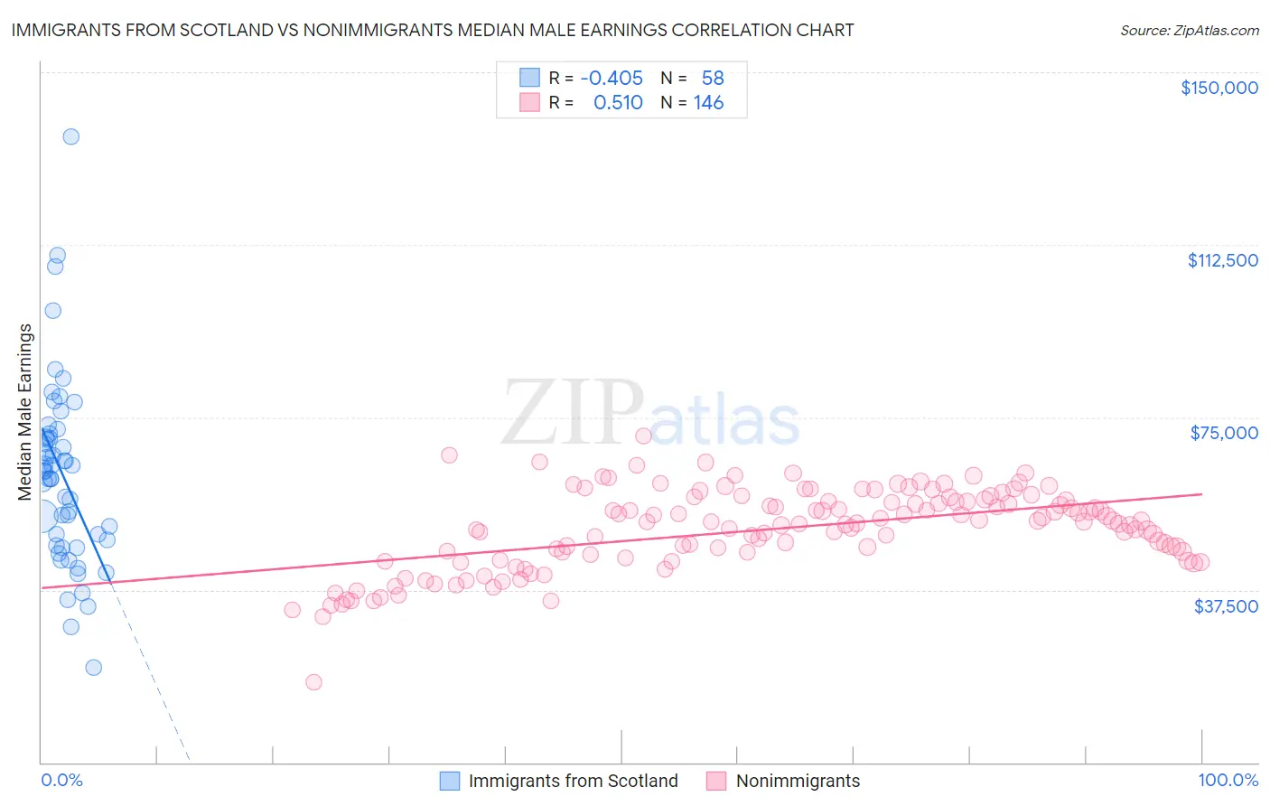 Immigrants from Scotland vs Nonimmigrants Median Male Earnings