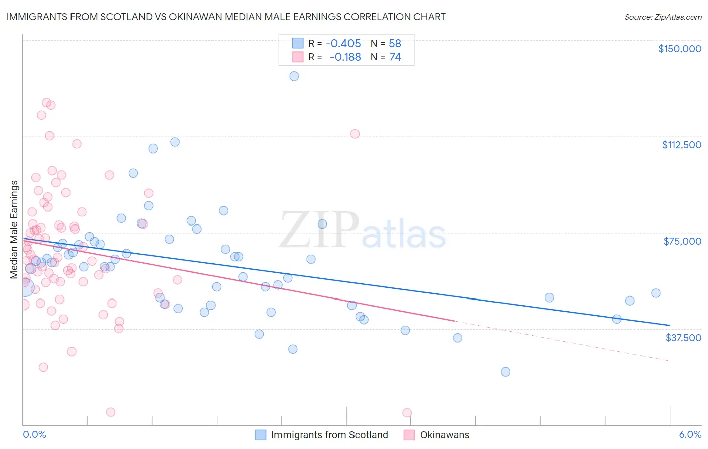 Immigrants from Scotland vs Okinawan Median Male Earnings