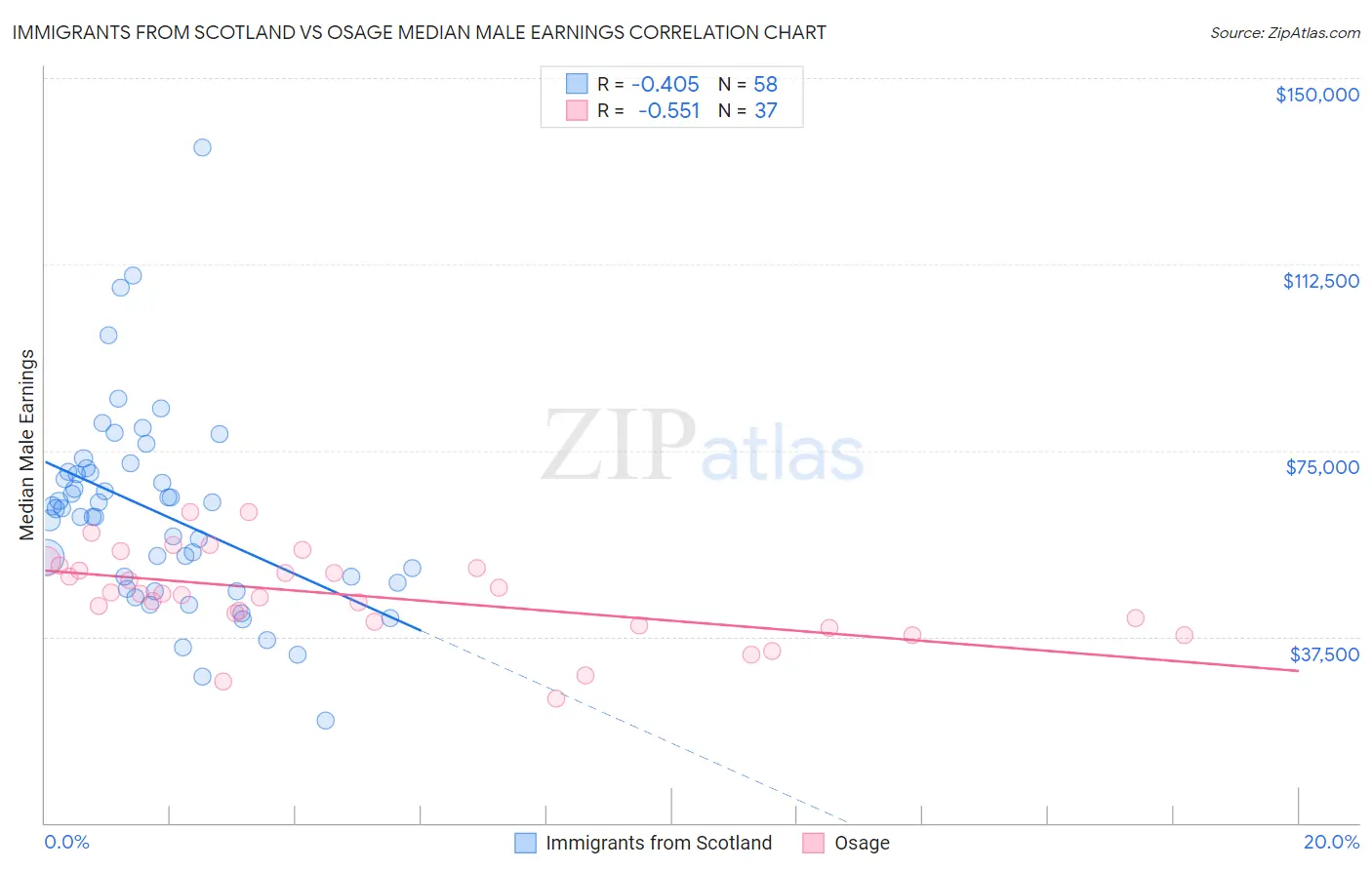 Immigrants from Scotland vs Osage Median Male Earnings