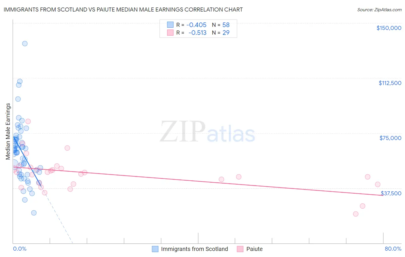 Immigrants from Scotland vs Paiute Median Male Earnings