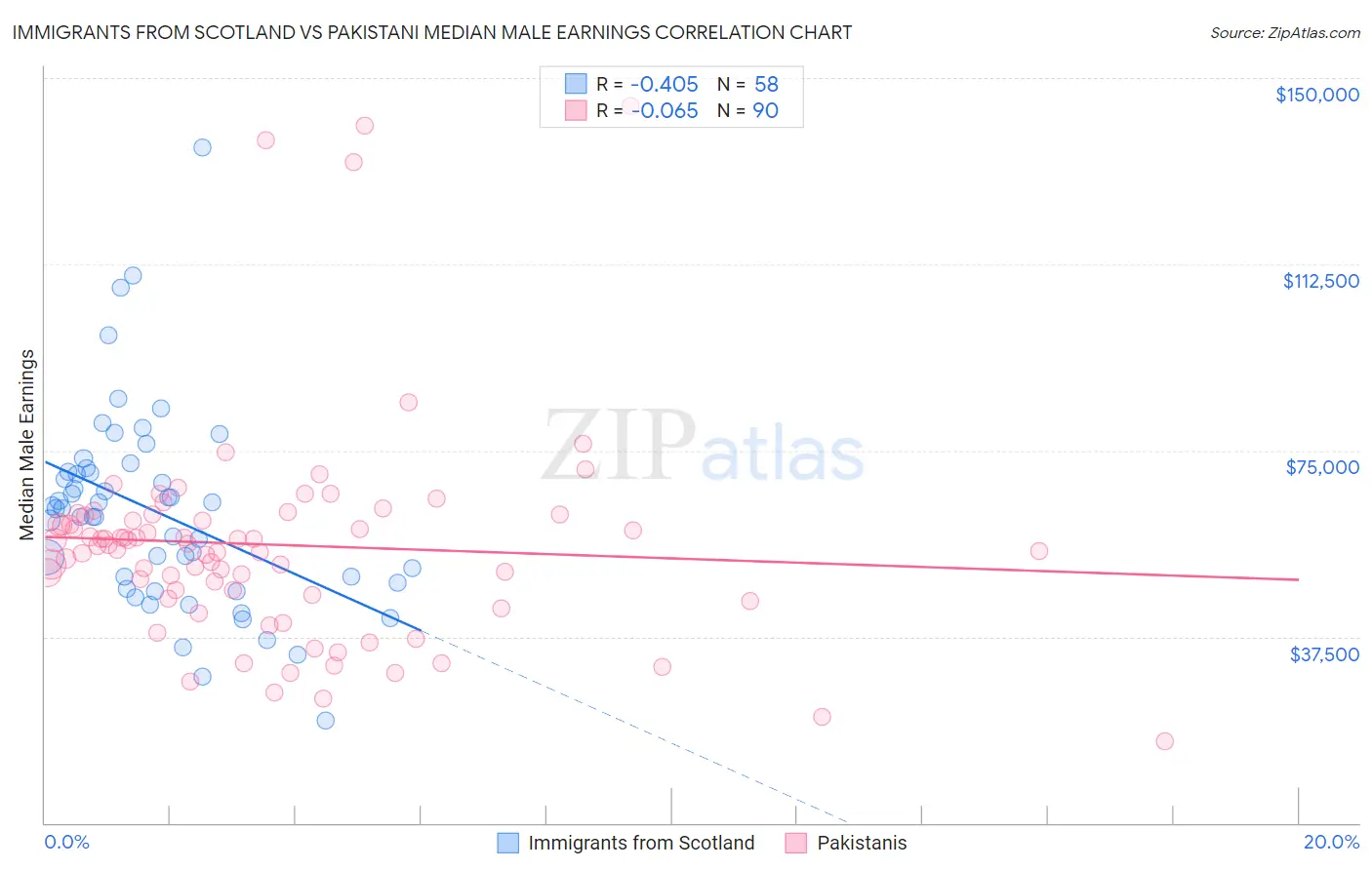 Immigrants from Scotland vs Pakistani Median Male Earnings