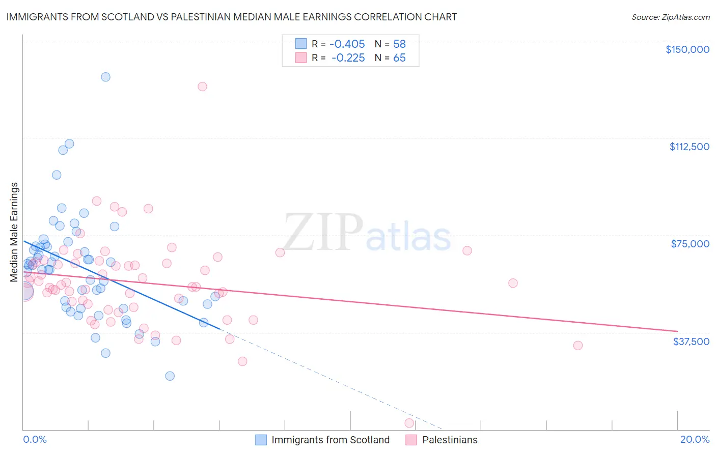 Immigrants from Scotland vs Palestinian Median Male Earnings